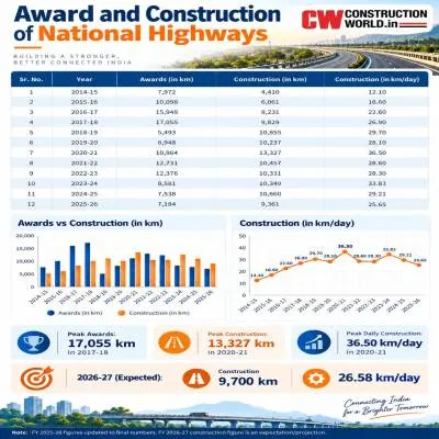 INDIA’S INFRA STORY IS SHIFTING TRACKS