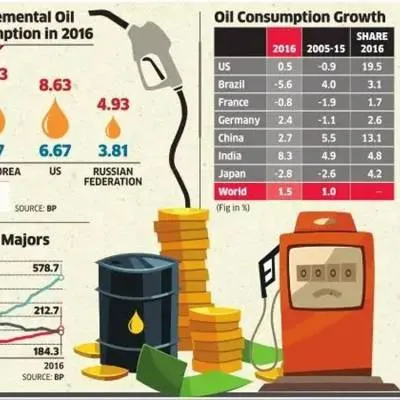 Oil India Charts Growth With Record Output And Green Push