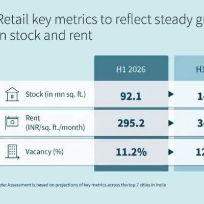 India to Add 51.1 Mn Sq Ft of Mall Space by 2031