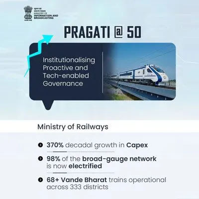 PRAGATI Marks 50th Meet With Gas Pipeline Milestone