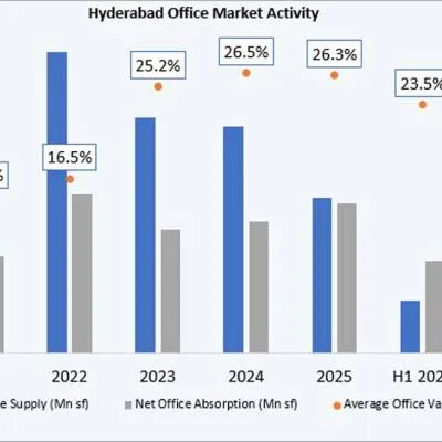 Hyderabad GCC Growth to Drive 12 Mn Sq Ft Office Demand