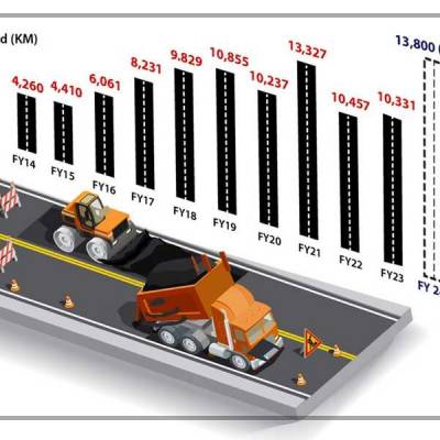 Will the Road construction target be achieved in 2023-24?