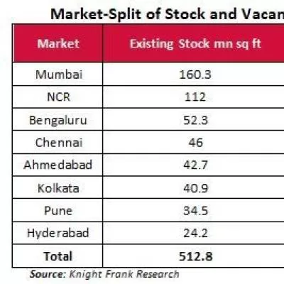 Warehouse demand up 42 per cent Y-o-Y: Knight Frank India report 