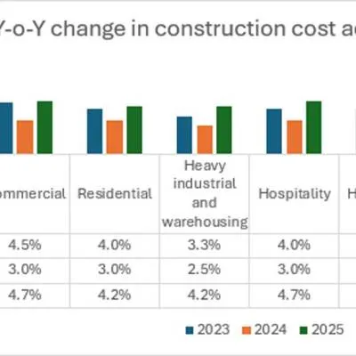 Construction Costs to Rise 3–5% in 2026: JLL