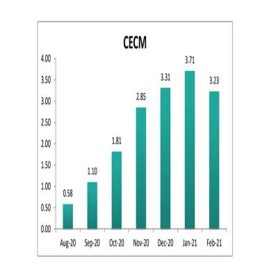 Economic “comeback meter” shows decline in Feb